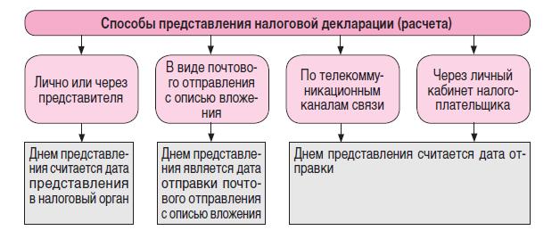 Презентация подача налоговой декларации