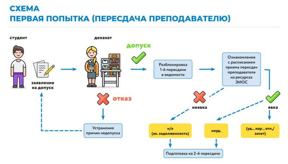 Пересдача экзамена. Академическая задолженность в вузе. Схема пересдач в вузе. Схема закрытия долгов.