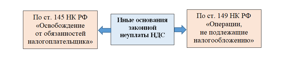 В каких случаях применяется. Мебельная продукция неуплата НДС. 31. Нулевая ставка и освобождение в НДС..