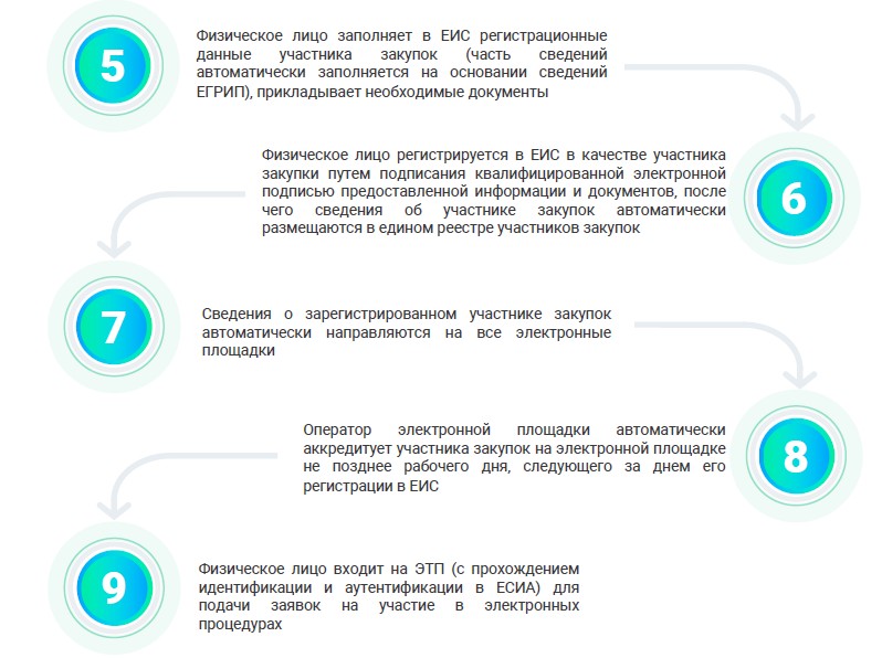 Система электронной регистрации участников. Единый реестр участников закупок. Единый реестр участников закупок ЕИС. Регистрационные данные в ЕИС. Регистрация в ЕИС для поставщиков.