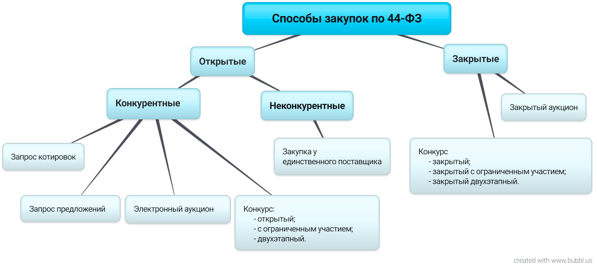 Схема закупок по 223 фз