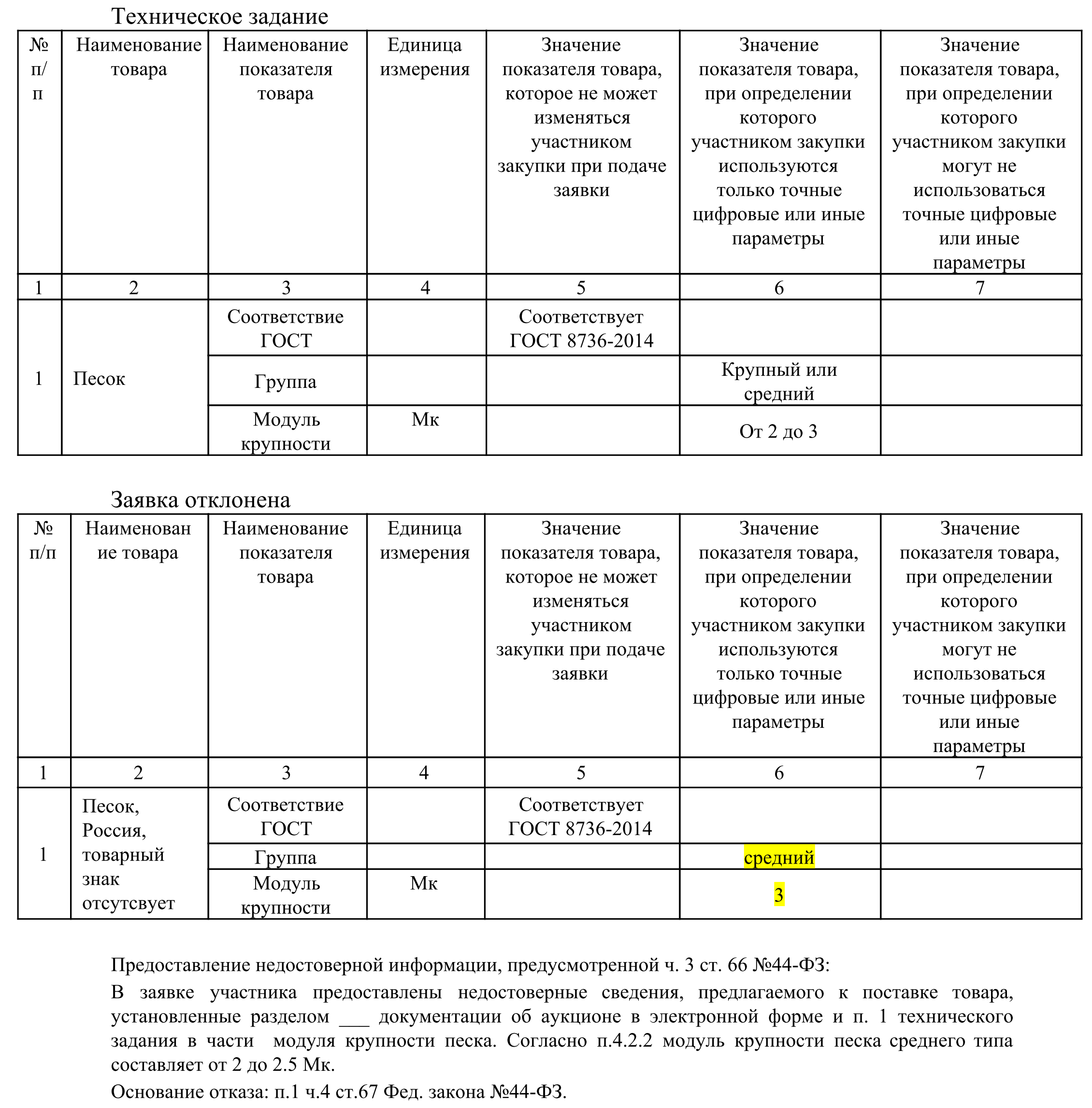 Показатели товара по 44 фз образец - 87 фото