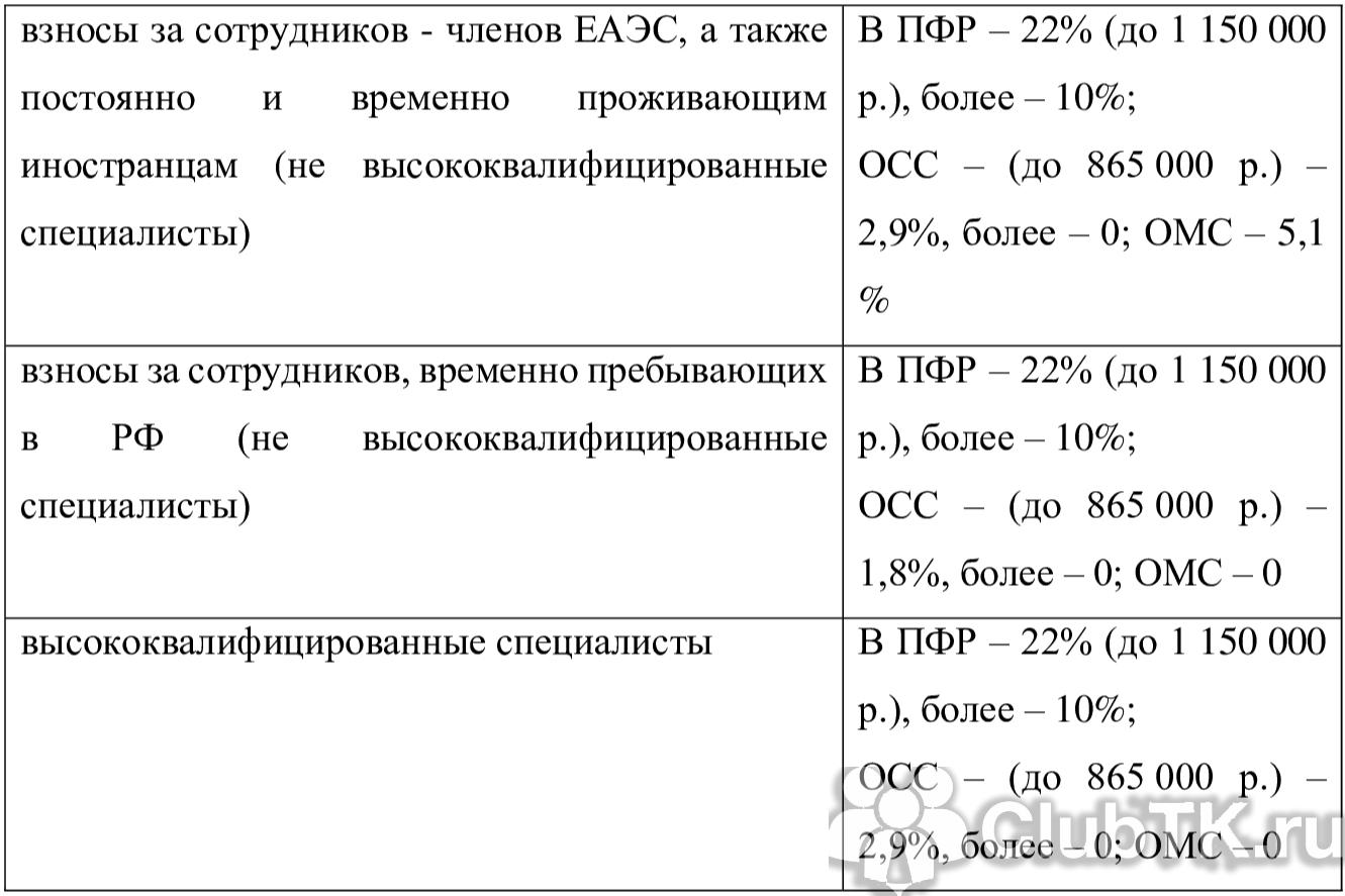 Что значит временно. Страховые взносы для иностранцев с РВП. Иностранец временно пребывающий на территории РФ взносы 2021. Временно проживающий взносы. ОСС иностранцы постоянные.