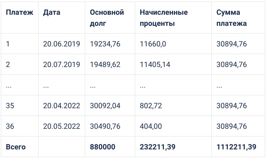 Выгодно уменьшить срок кредита. Сумма платежа. Что выгоднее уменьшать срок или платеж. Что лучше уменьшать срок или платеж по кредиту. Что выгоднее срок или платеж.