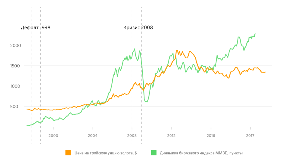 Курс обезличенного золота в сбербанке на сегодня. Динамика золота Сбербанк. Индекс ММВБ. Динамика цен на золото. Динамика цен на драгоценные металлы.