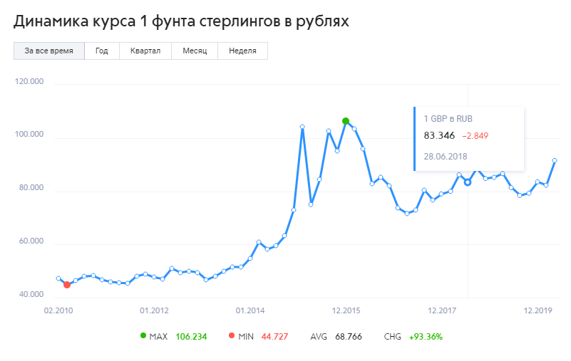 Ниже представлена карта спроса на фунты стерлингов