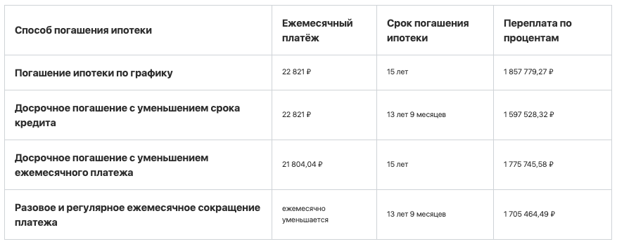 Что выгодней уменьшить срок. Сроки платежа ипотеки. Уменьшение срока ипотеки. Уменьшить платеж или срок кредита что выгоднее. Тип досрочного погашения уменьшение ежемесячного платежа что это.