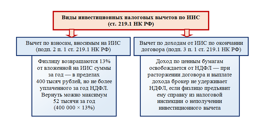 Иис налоговый вычет схема