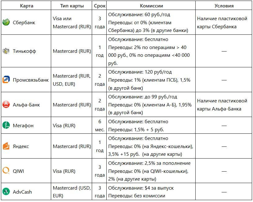 Тинькофф банк сравнение. Сбербанк таблица. Таблица сравнения кредитных карт. Сравнительный анализ кредитных карт банка. Сравнение карт тинькофф и Сбербанк.