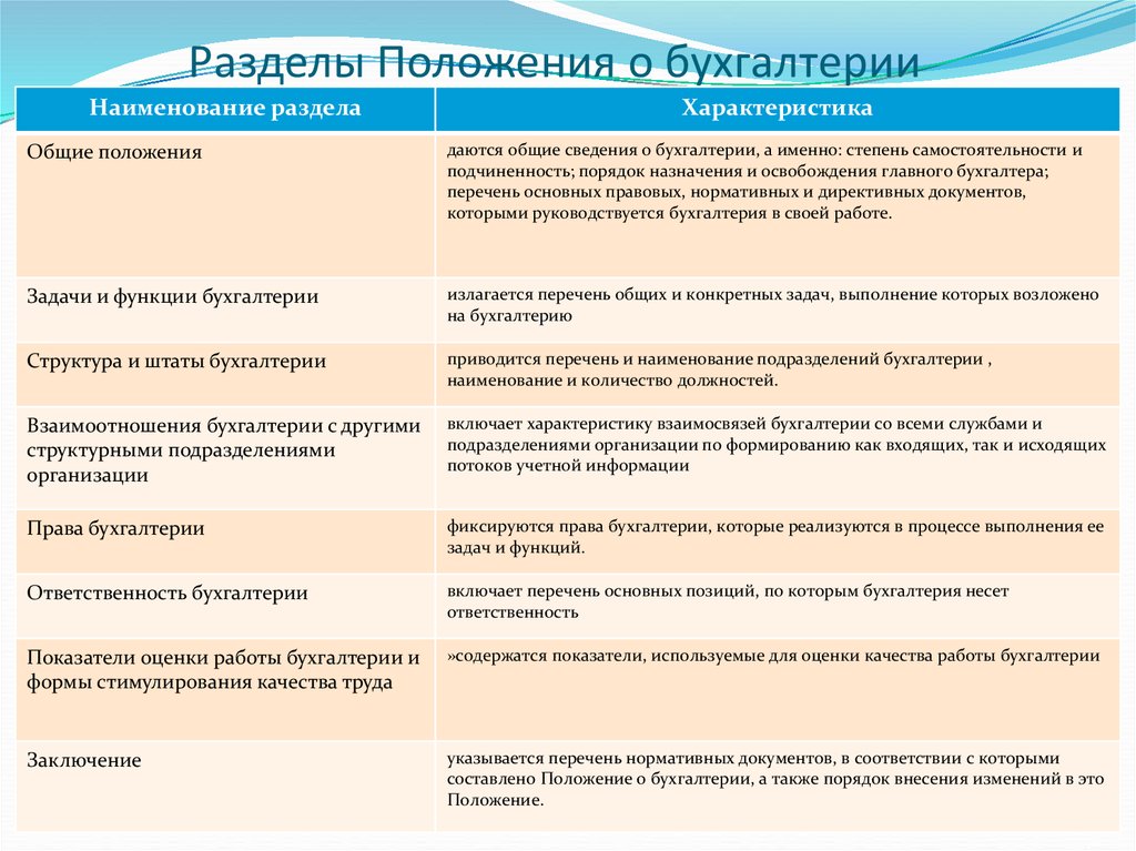 Регламент взаимодействия бухгалтерии и отдела кадров образец