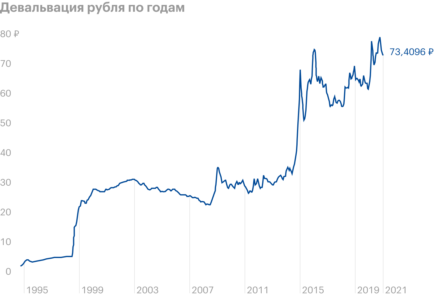 Девальвация рубля рубля. График девальвации рубля по годам. Девальвация график. Девальвация рубля графики.