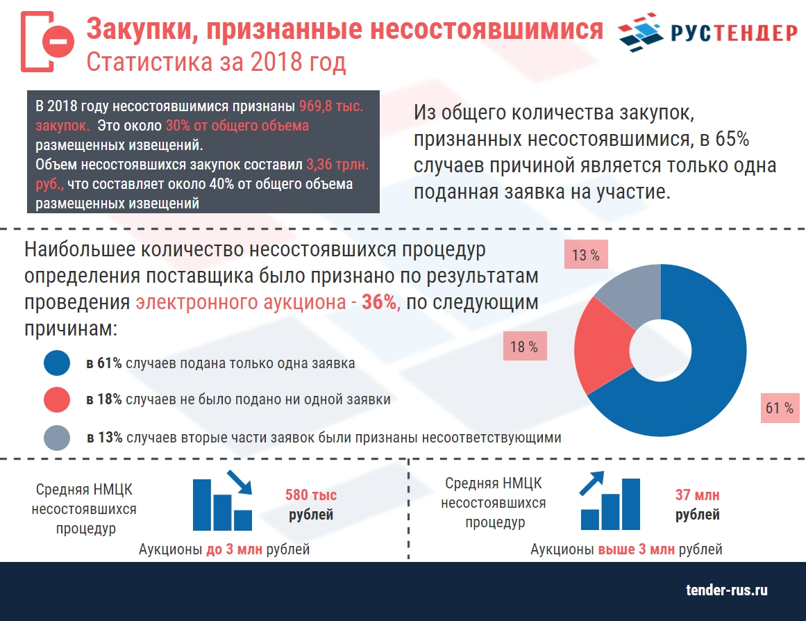 Признание торгов. Признание аукциона несостоявшимся ФЗ 44. Объявление торгов несостоявшимися. Основные причины несостоявшихся торгов. Аукцион признан несостоявшимся 44 ФЗ.