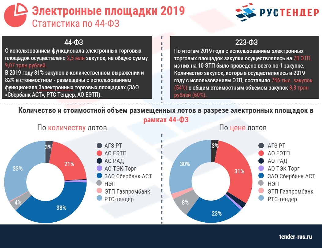 Торговые площадки рынки. Сравнение электронных торговых площадок. Количество электронных торговых площадок. Площадка тендеров.