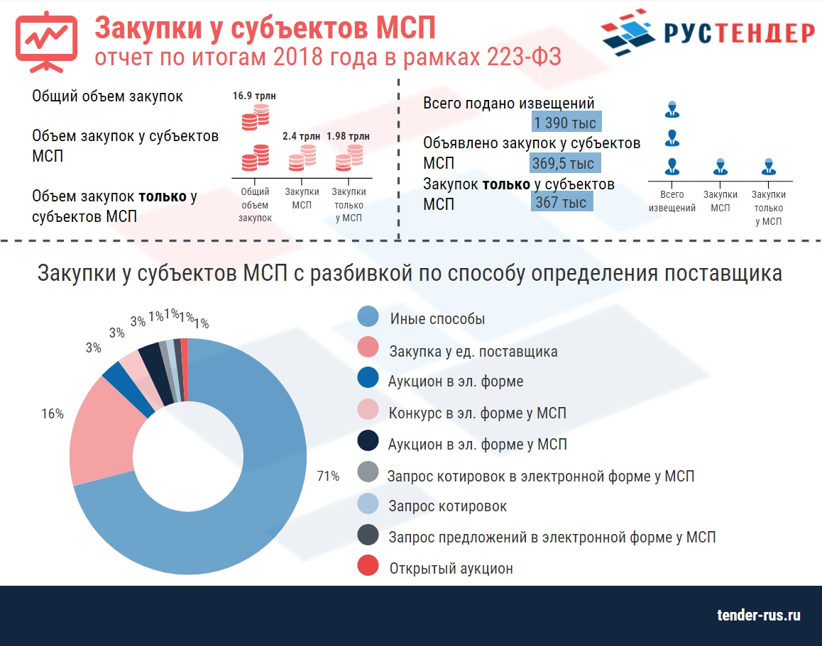 Объем покупок. Закупки у МСП. Мониторинг закупок по 223. Объем госзакупок по регионам. Участие субъектов МСП В закупках.