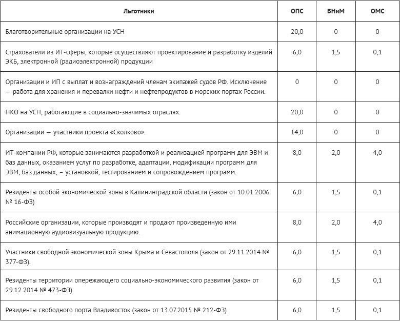 Страховые взносы изменения 2022