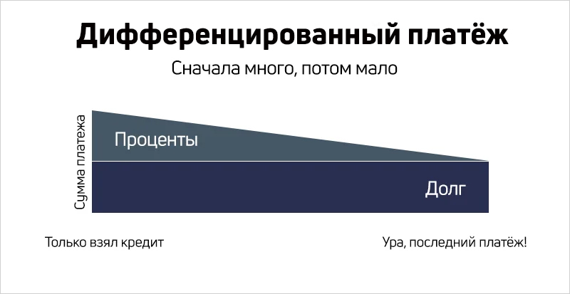 Схемы погашения кредитов дифференцированные и аннуитетные платежи