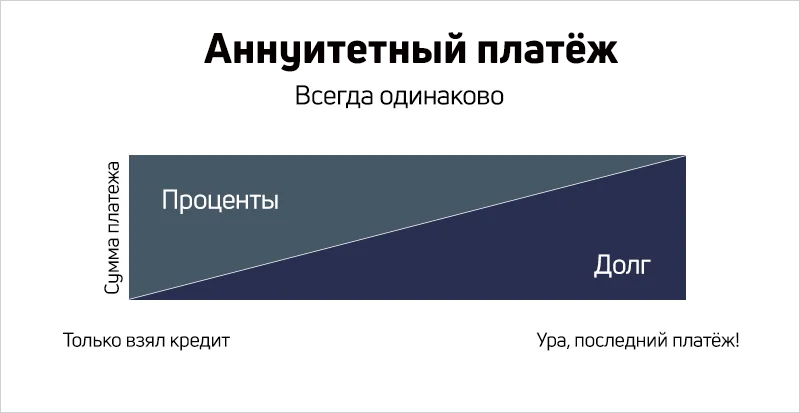 Аннуитетная схема погашения кредита это