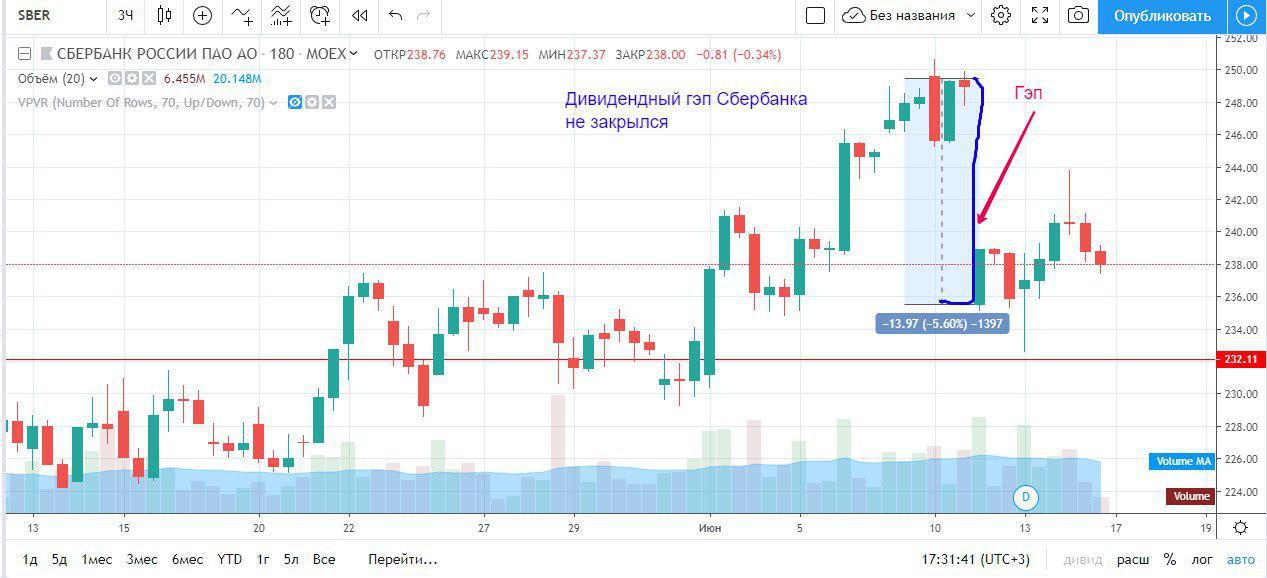 Как быстро закроется дивидендный гэп в мтс