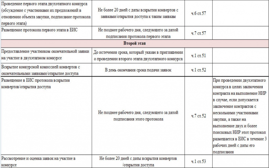 План график 44 фз сроки. Схема открытого конкурса по 44 ФЗ. Сроки проведения двухэтапного конкурса по 44-ФЗ. Этапы проведения конкурса по 44-ФЗ схема. Двухэтапный конкурс сроки проведения.