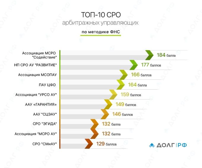 Союз саморегулируемая организация арбитражных управляющих. СРО арбитражных управляющих. Рейтинг арбитражного управляющего. СРО фото арбитражные управляющие. Баллы арбитражных управляющих.