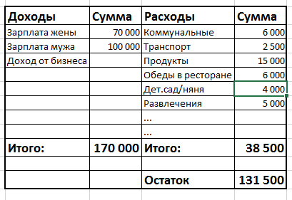 Правильный семейный бюджет. Таблица расходов и доходов семейного бюджета в тетради на месяц. Как вести тетрадь доходов и расходов. Как вести учет денег расходов и доходов. Таблица расходов и доходов семейного бюджета в тетради.