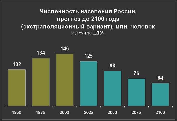 Прогнозы изменения численности. Прогноз численности населения России. Прогноз численности населения на 2050 год. Численность населения к 2050 году. Прогнозируемая численность населения.