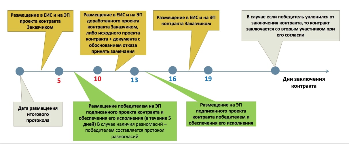 Через сколько рабочих дней контролер рассмотрит проект контракта после несостоявшейся закупки