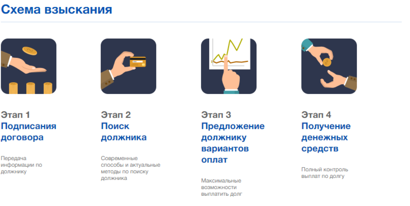 Этапы предложения. Методы взыскания долгов с физических лиц. Возвращаем долг схема. Коллекторские услуги возврат долгов с физических лиц. Методы взыскания долгов с физических лиц банками.