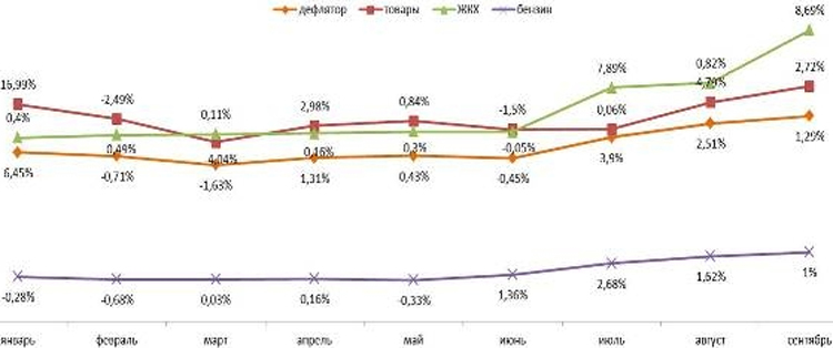 Дефлятор ввп 2020. Индекс дефлятор. Дефляторы Минэкономразвития. Дефлятор ВВП. Индекс дефлятор 2021.