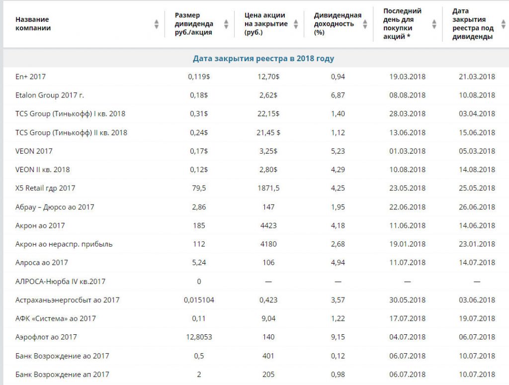 Дата закрытия реестра нлмк. Дата закрытия реестра. Даты закрытия реестров и дивиденды. Закрытие реестра акционеров. Закрытие реестра акционеров время закрытия