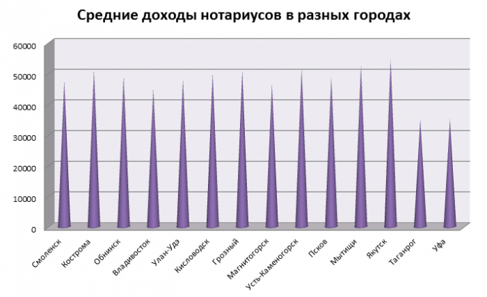 Нотариус зарплата. Зарплата нотариуса в России. Сколько зарабатывает нотариус. Средняя зарплата нотариуса. Сколько нотариусов в россии