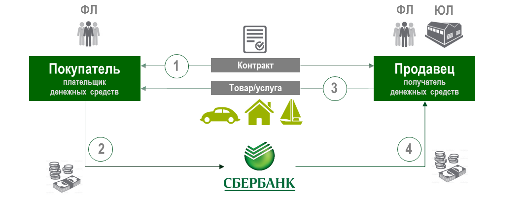 Purchase cb в ту сбербанка что это