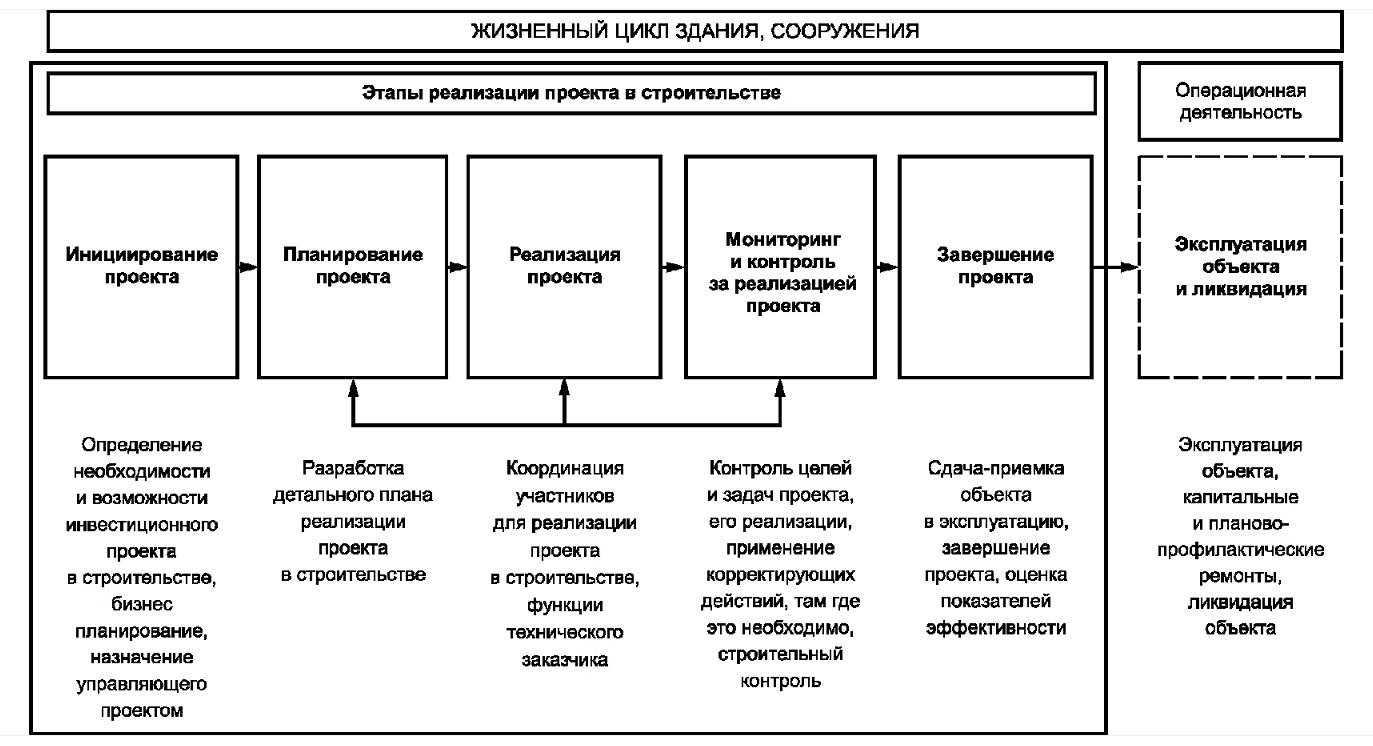 Структура службы заказчика в строительстве схема