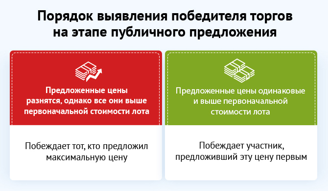 Правила публичных торгов. Торги публичное предложение. Публичное предложение по продаже имущества. Публичное предложение торги по банкротству.