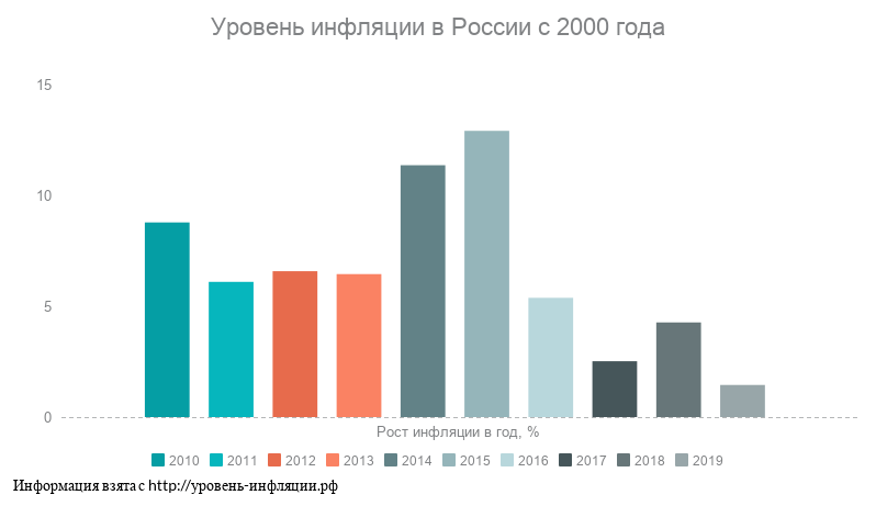 Инфляция 2019 2024