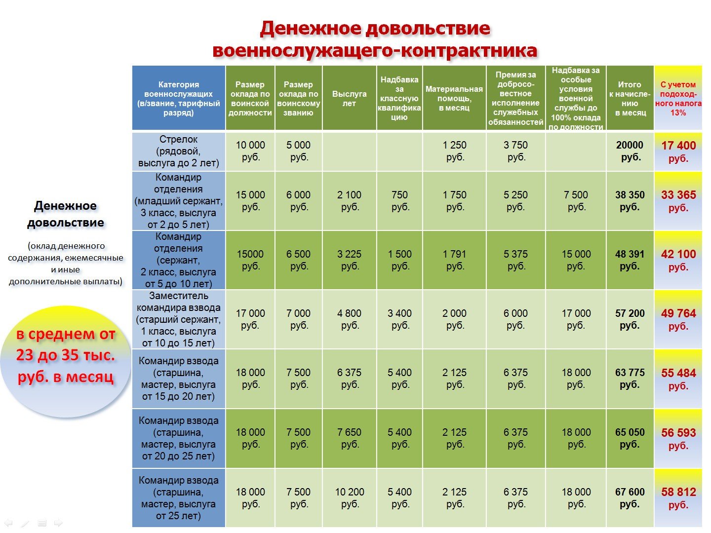 Зарплата военнослужащих