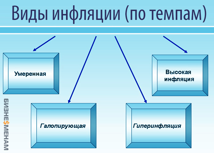 В условиях инфляции особенно выгодными являются долгосрочные проекты и кредиты