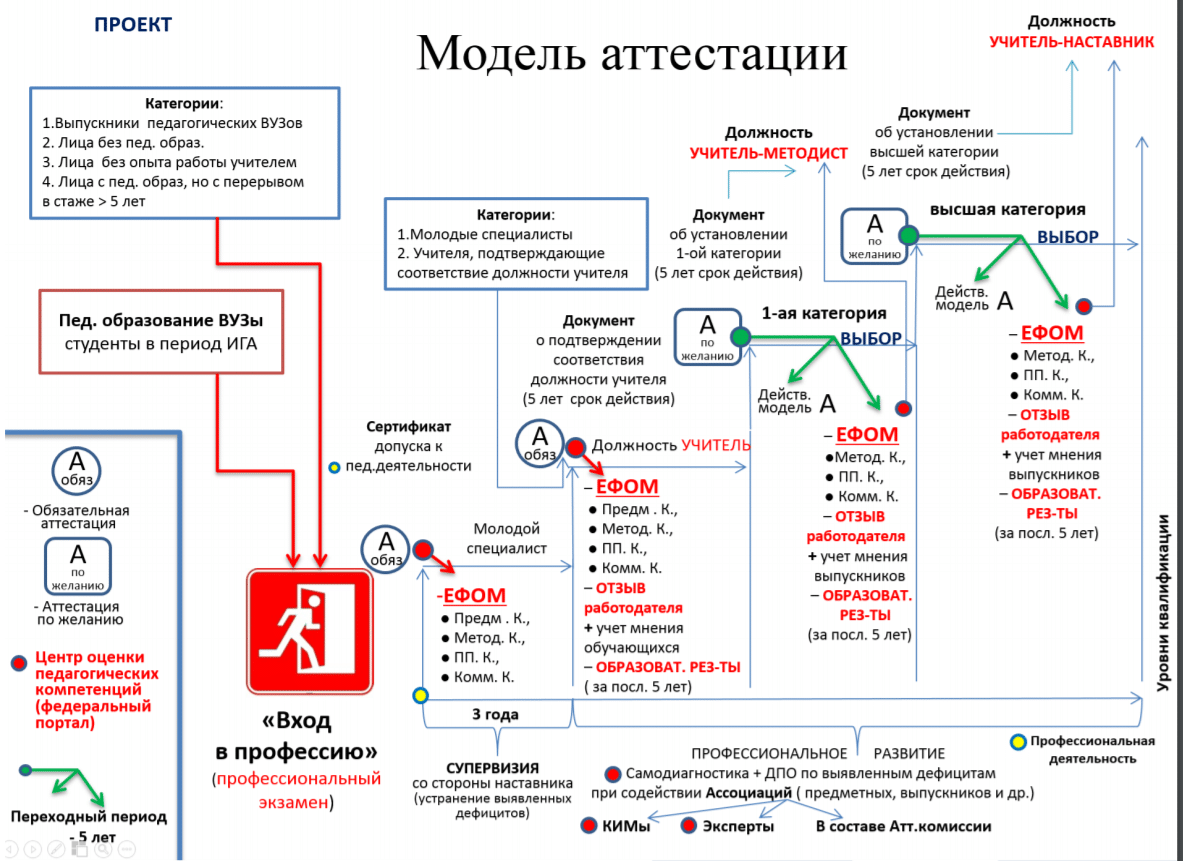 Проект нового порядка аттестации педагогических работников