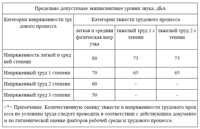 Максимально допустимый уровень кроватей