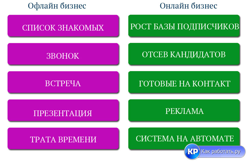 Оффлайн что это. Онлайн и офлайн. Онлайн и офлайн обучение. Примеры онлайн и офлайн обучения. Тренинг онлайн/оффлайн.