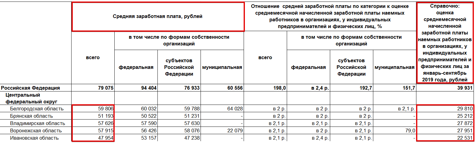 Надбавки врачам анализ ЗП. Средняя ЗП среднего и однократного медицинского персонала. Среднемесячный доход от трудовой деятельности в субъекте РФ В 2021.