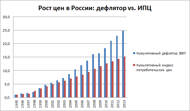 Ипц и дефлятор ввп. Дефлятор и индекс потребительских цен.