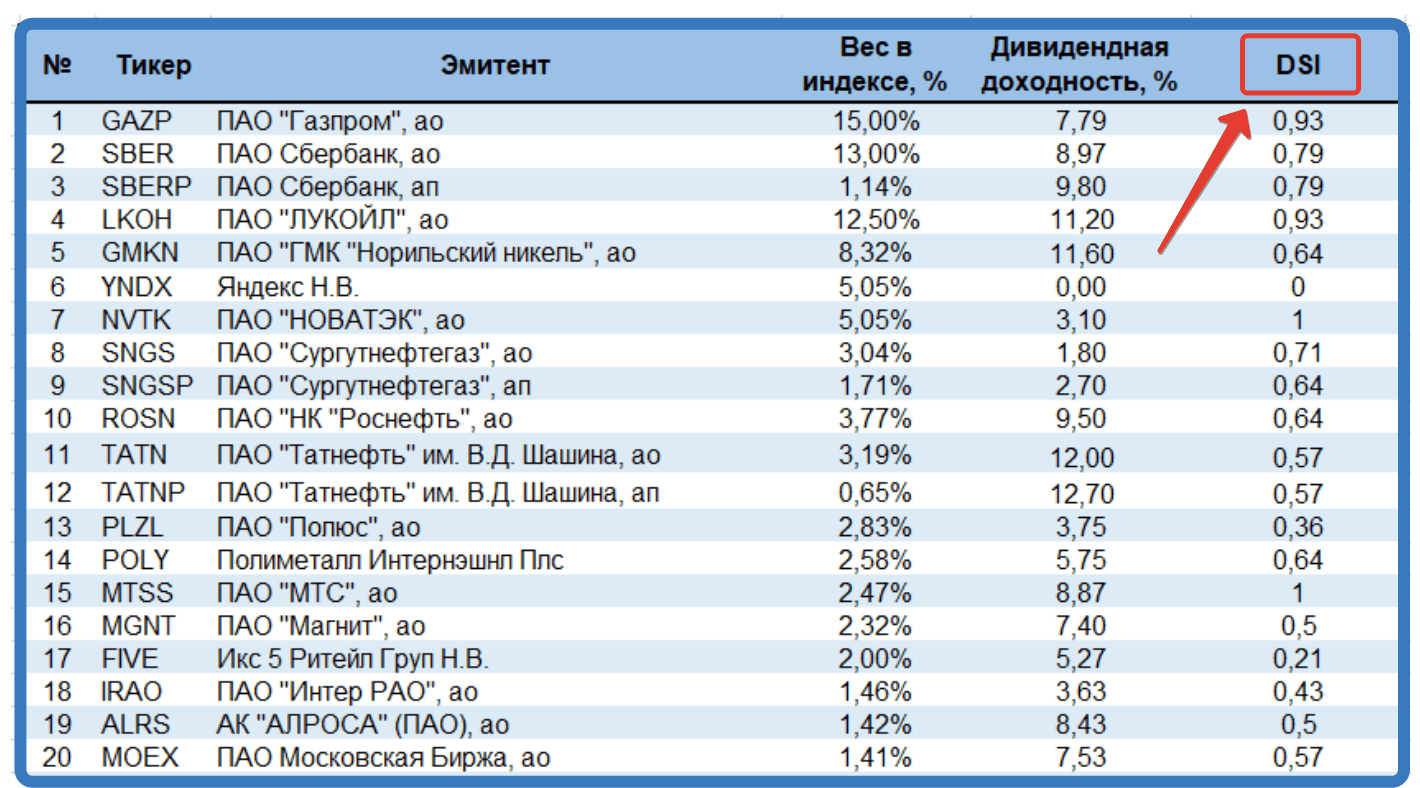 Индекс стабильности дивидендов. DSI индекс стабильности дивидендов. Индекс Московской биржи. Дивиденды голубые фишки.