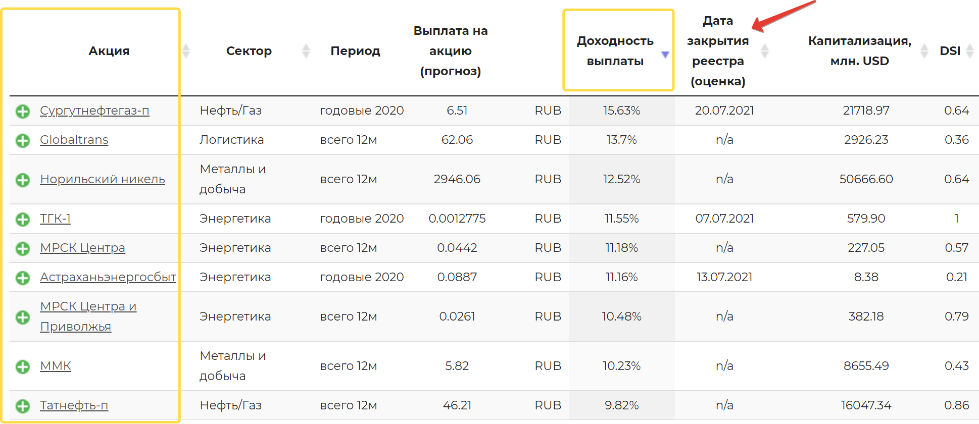 Дивиденды крупных компаний. Выплата дивидендов. Выплаты по акциям. Дивиденды закрытие реестра. Даты закрытия реестров.